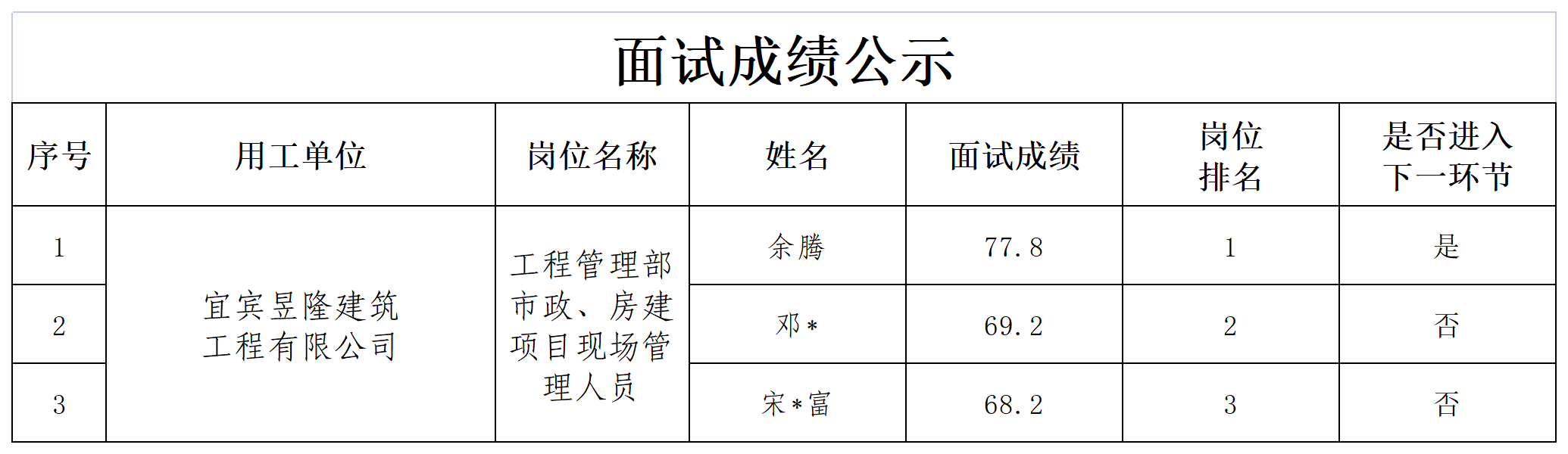 关于招聘项目管理人员的成绩公示