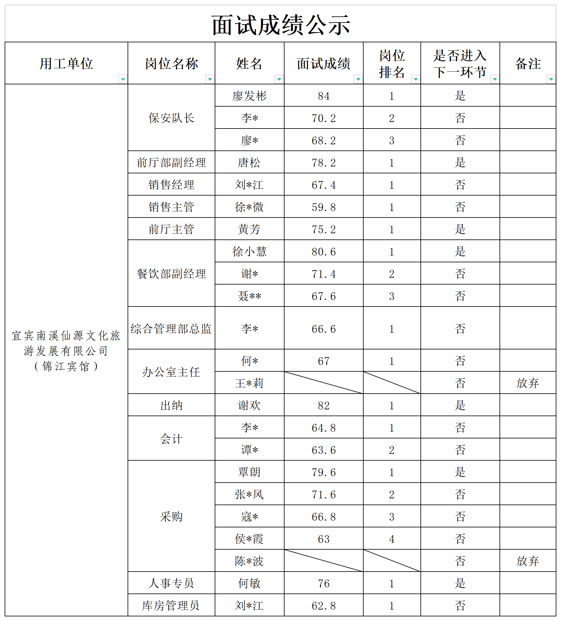 四川宜众劳务开发有限公司关于招聘服务人员的成绩公示