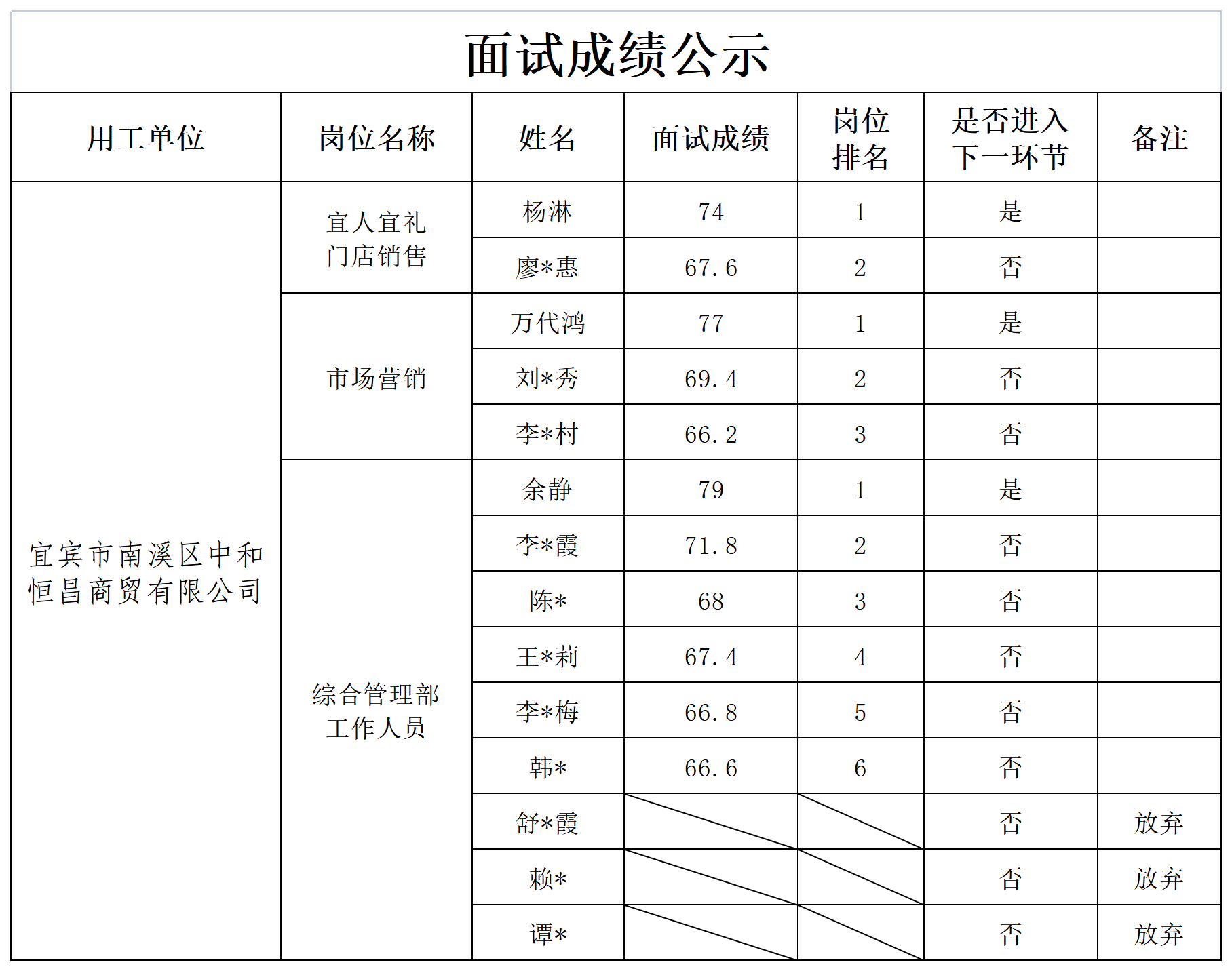 四川宜众劳务开发有限公司关于招聘工作人员的成绩公示