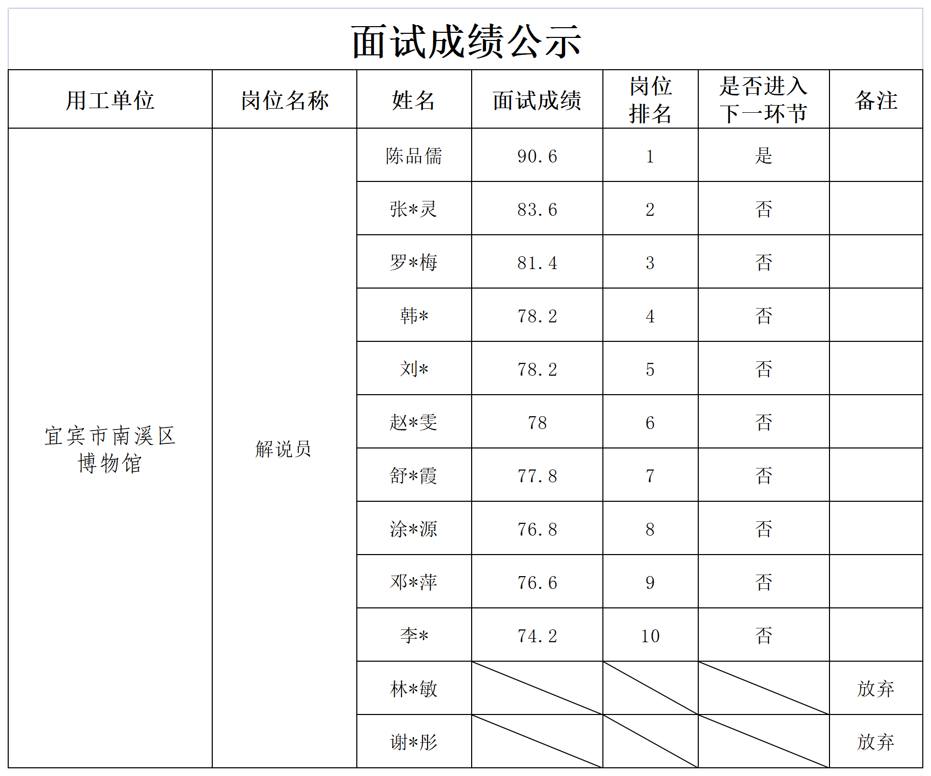 关于招聘解说员成绩的公示