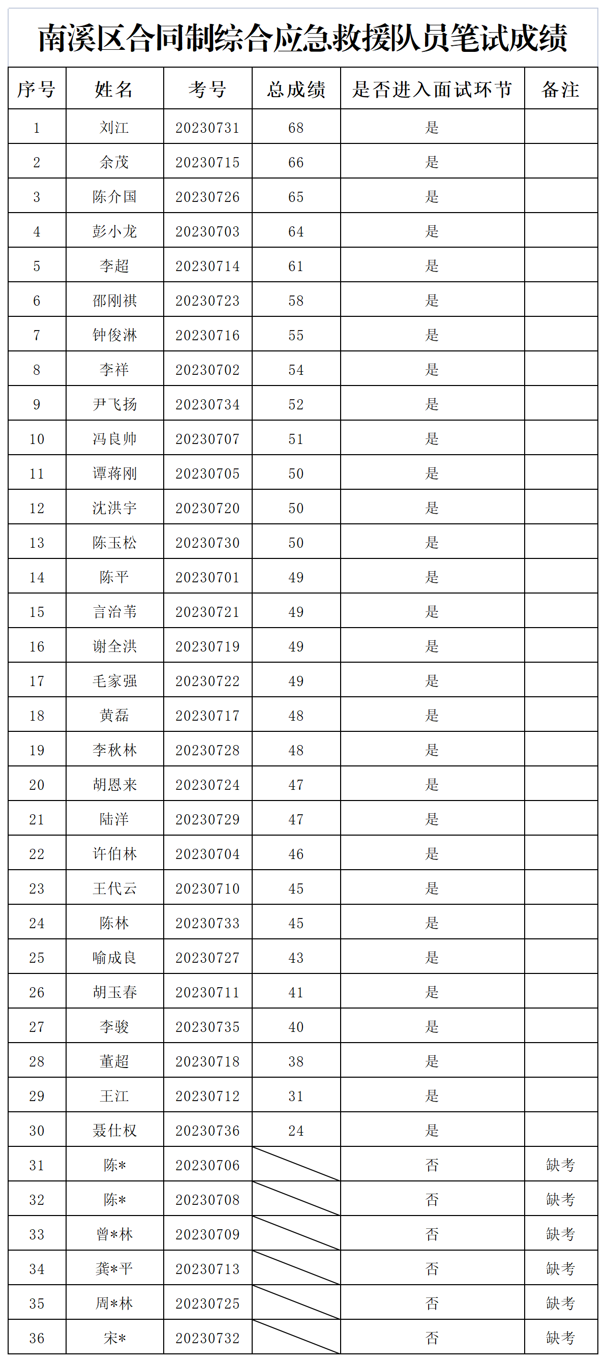 招聘南溪区合同制综合应急救援队员的笔试成绩公示