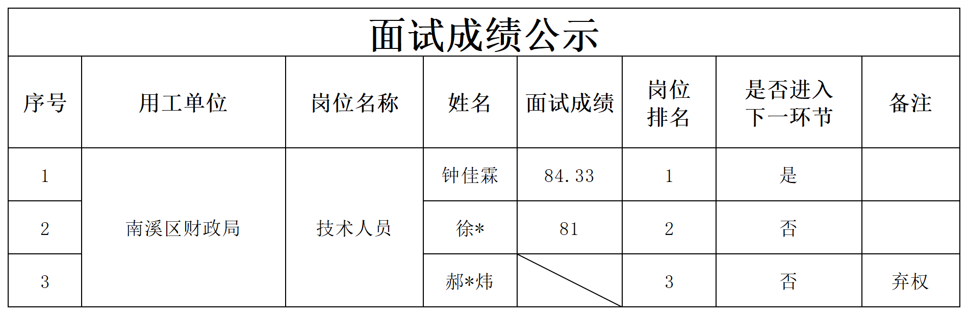 关于招聘1名技术人员的公示