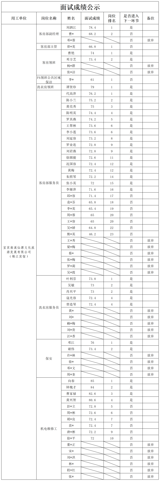 关于招聘服务人员的成绩公示