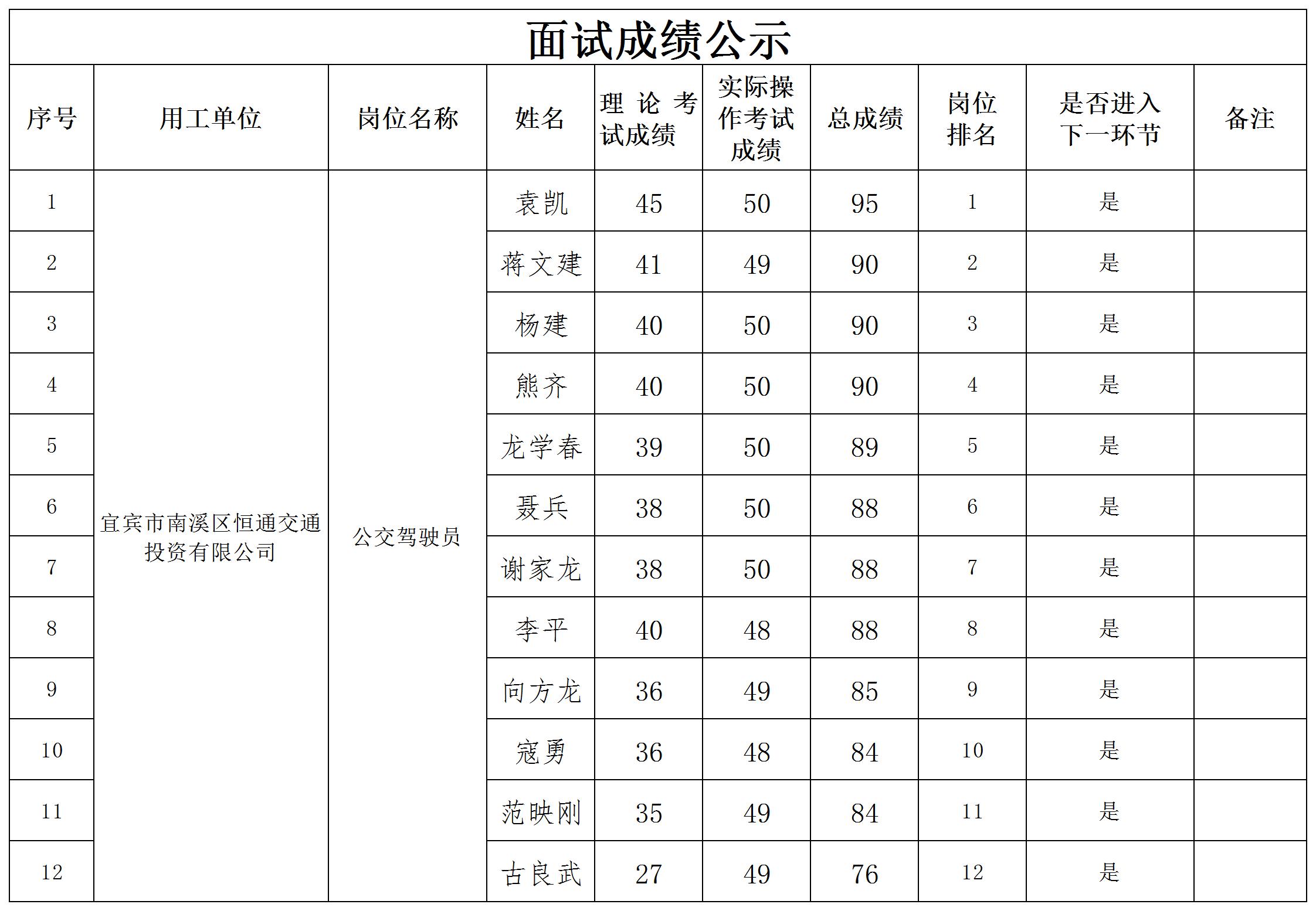 关于招聘驾驶员的成绩公示