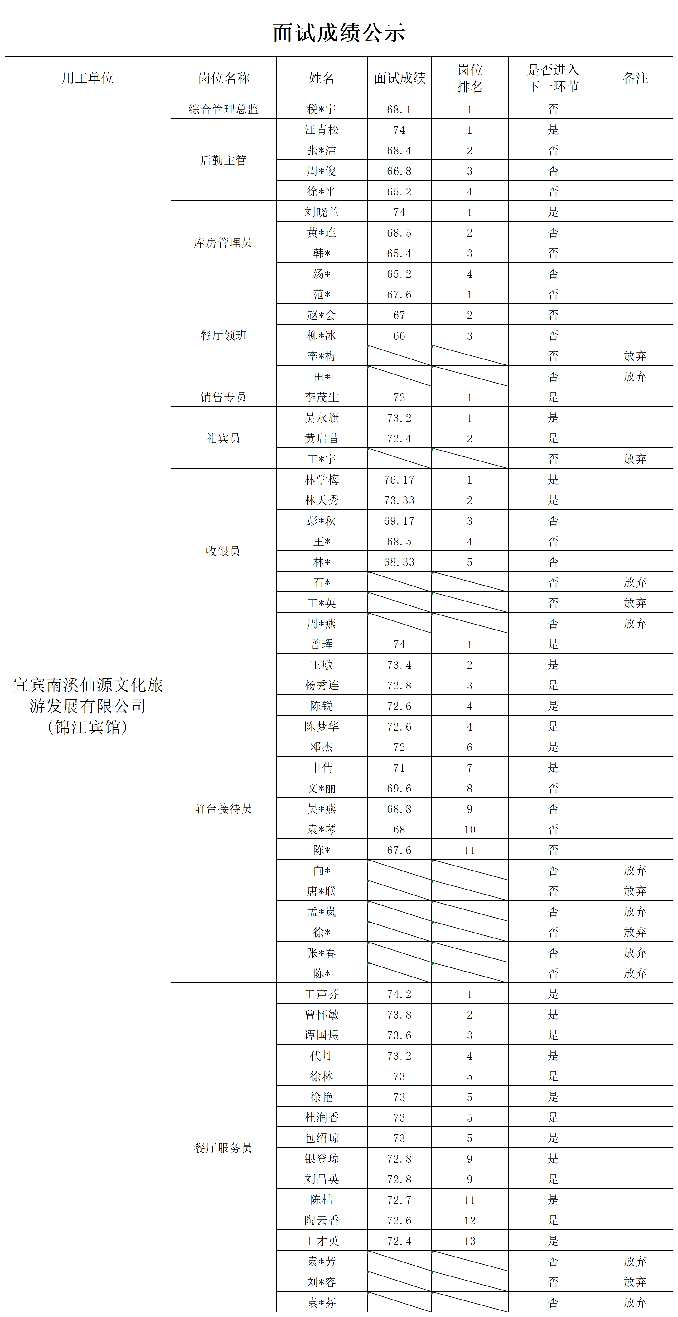 关于招聘服务人员的成绩公示