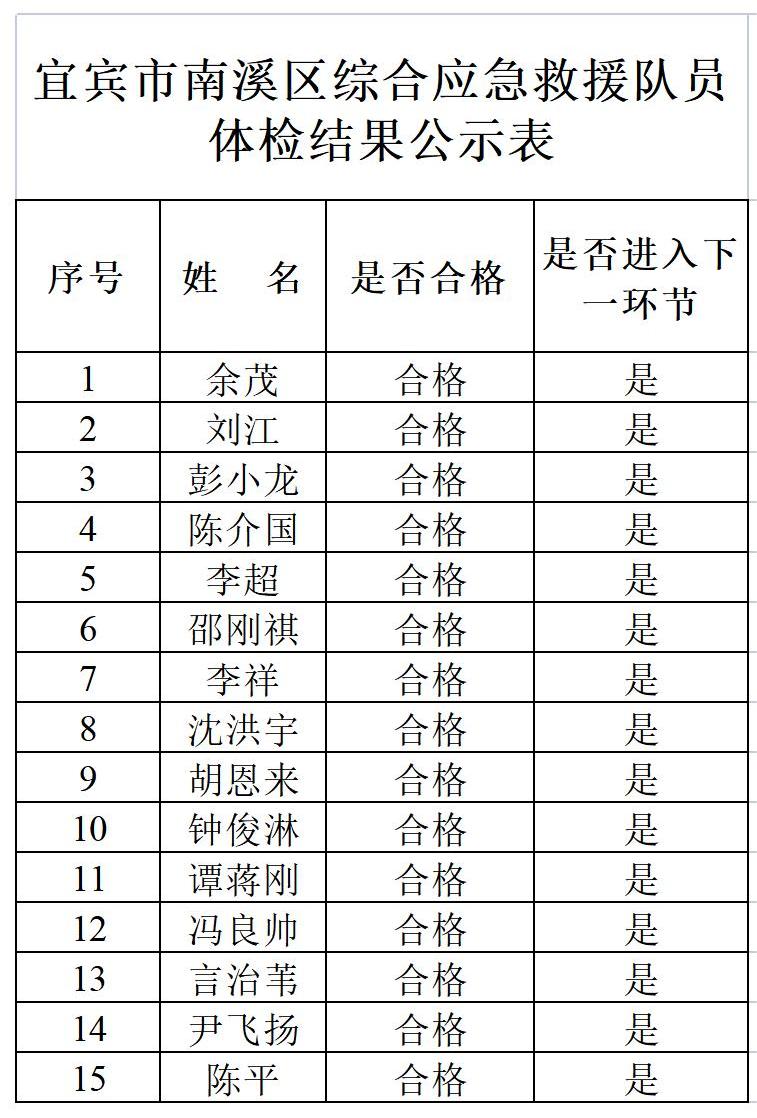 招聘南溪区合同制综合应急救援队员的体检结果公示