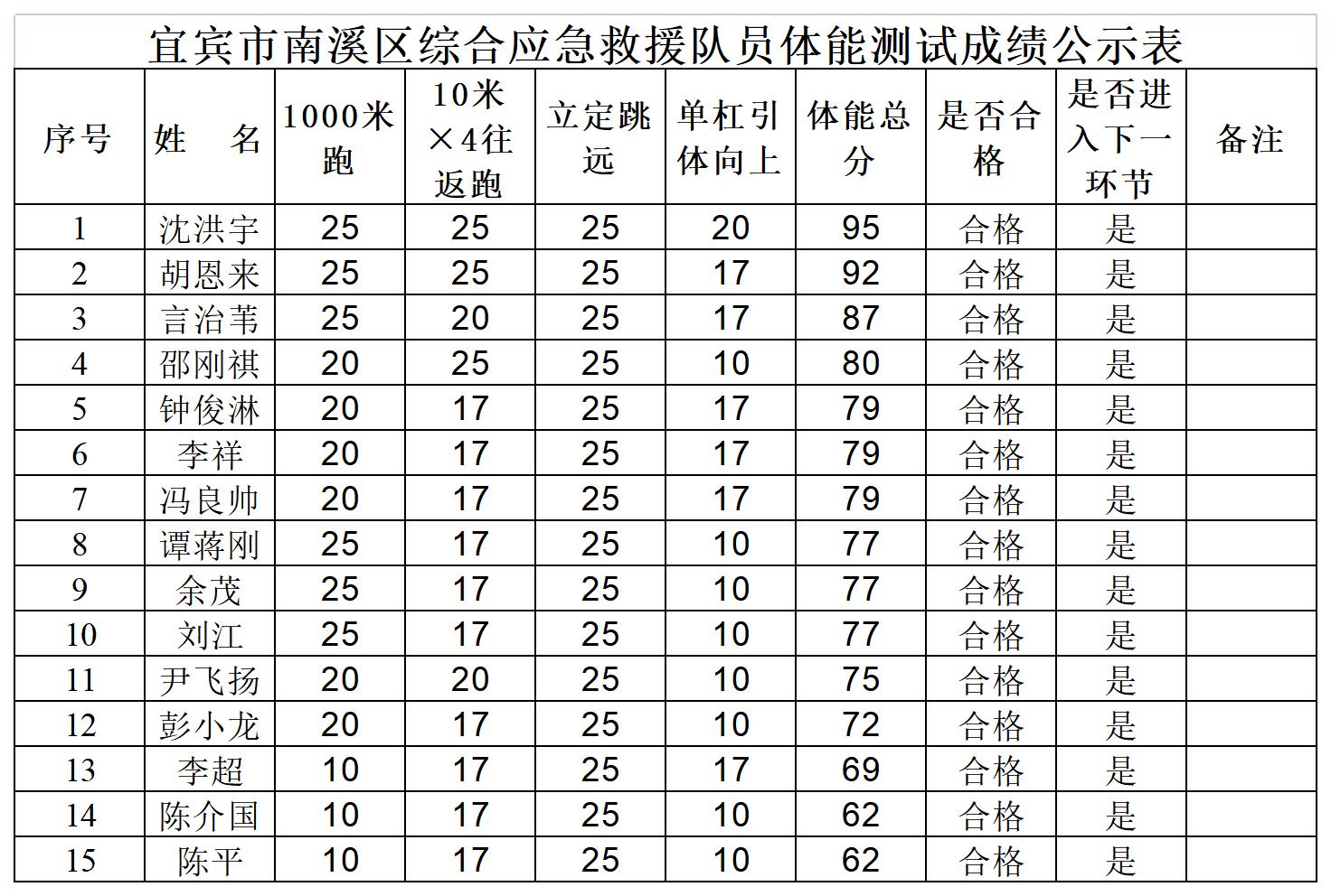 招聘南溪区合同制综合应急救援队员的体测成绩公示