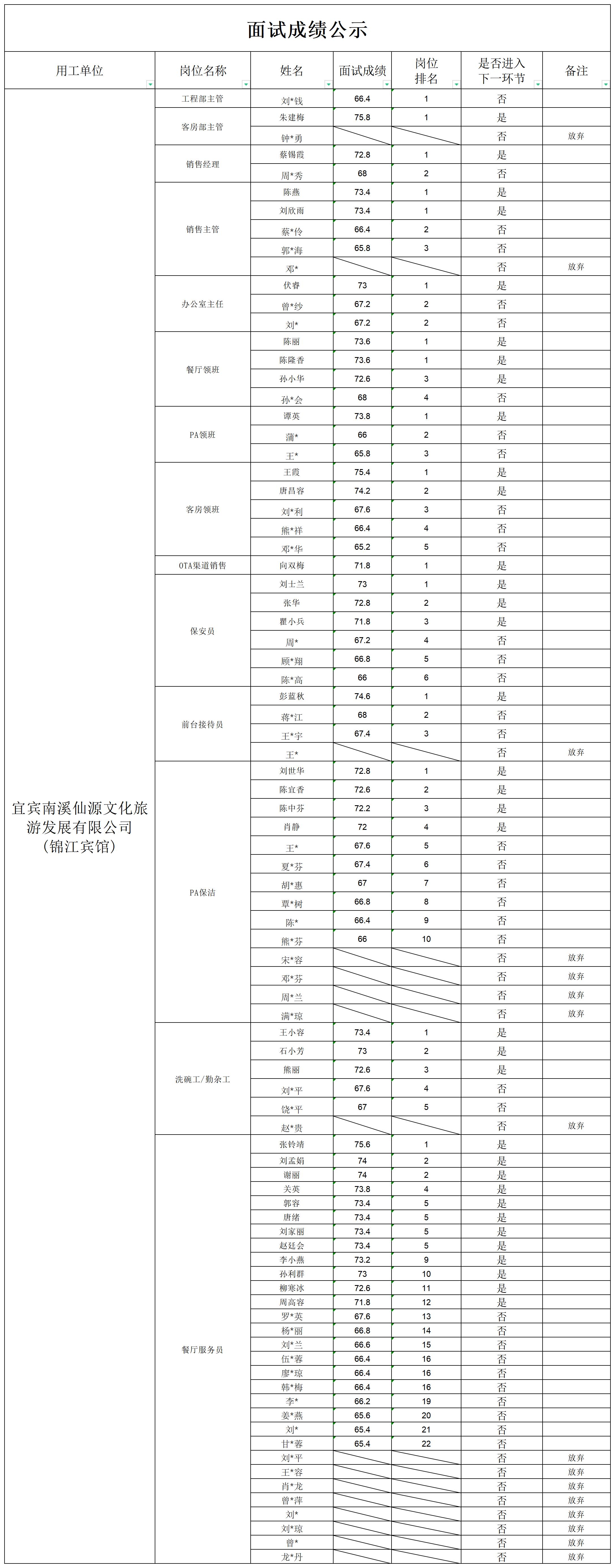 关于招聘服务人员的成绩公示