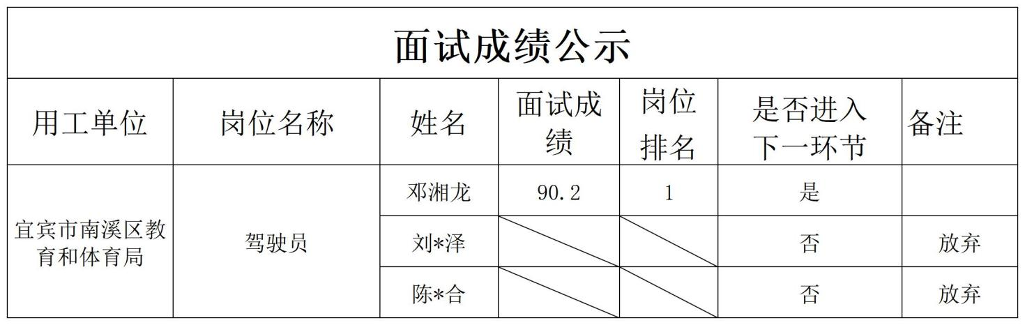 关于招聘驾驶员面试结果的公示