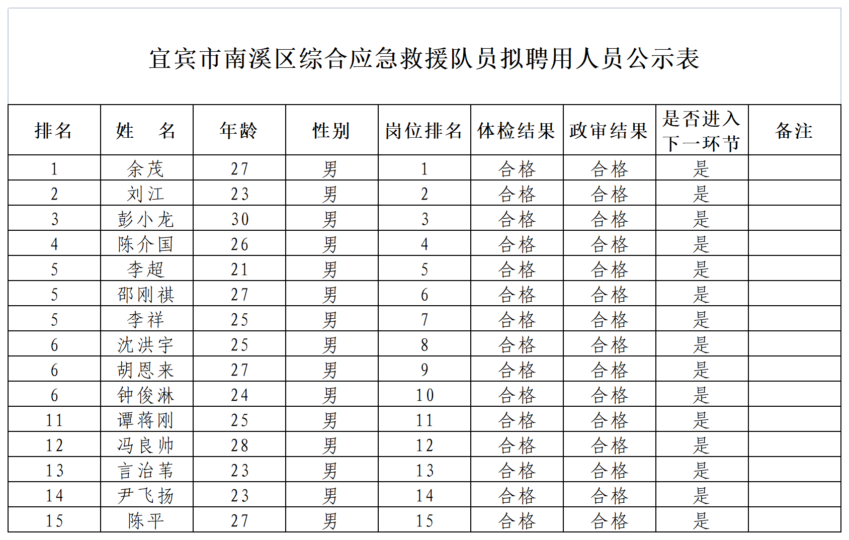 四川宜众劳务开发有限公司关于招聘合同制综合应急救援队员拟聘用人员公示