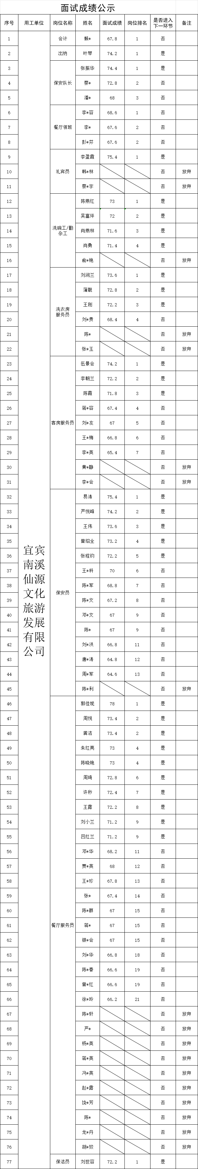 四川宜众劳务开发有限公司关于招聘服务人员的成绩公示