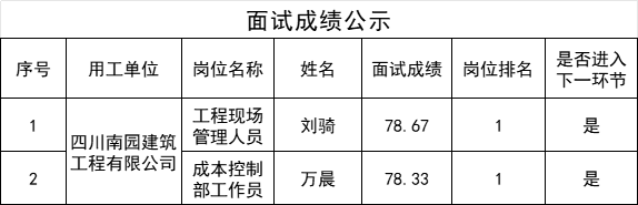 关于招聘工作人员的成绩公示