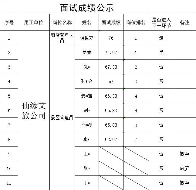 四川宜众劳务开发有限公司关于招聘2名服务人员的成绩公示