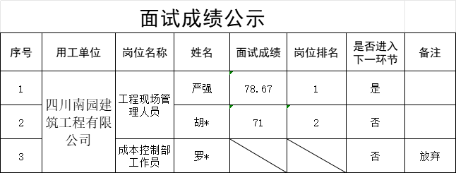 四川宜众劳务开发有限公司关于公开招聘4名工作人员的面试成绩公示