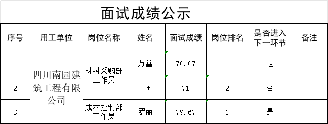 四川宜众劳务开发有限公司关于公开招聘4名工作人员的面试成绩公示