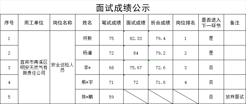 宜宾市南溪区明安天然气有限责任公司关于招聘2名项目聘用人员的成绩公示