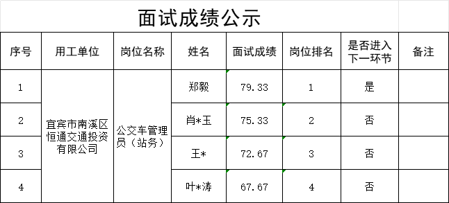 四川宜众劳务开发有限公司关于招聘公交车管理员的面试成绩公示