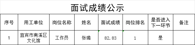 四川宜众劳务开发有限公司关于招聘工作员的面试成绩公示