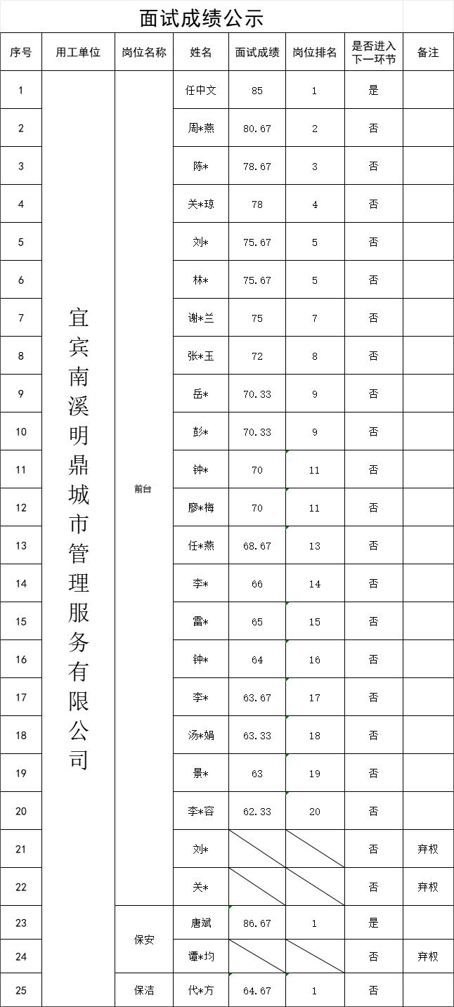 四川宜众劳务开发有限公司关于招聘工作人员的面试成绩公示