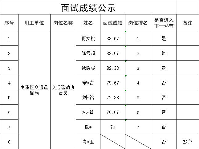 四川宜众劳务开发有限公司关于招聘3名交通运输协管员的面试成绩公示