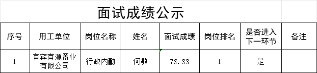 四川宜众劳务开发有限公司关于公开招聘1名行政内勤人员的面试成绩公示