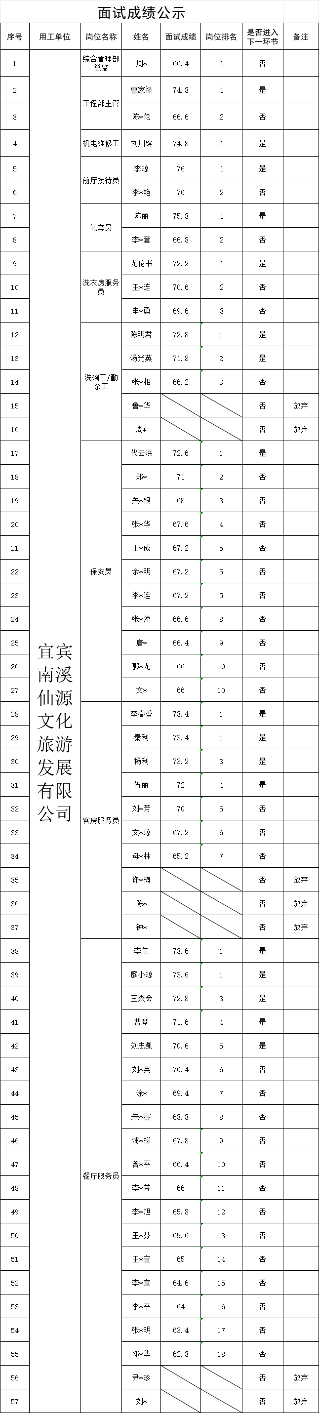 四川宜众劳务开发有限公司关于招聘服务人员的成绩公示